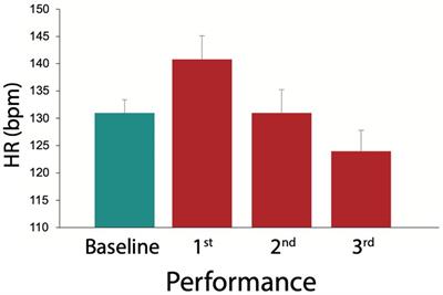 Repeated stage exposure reduces music performance anxiety